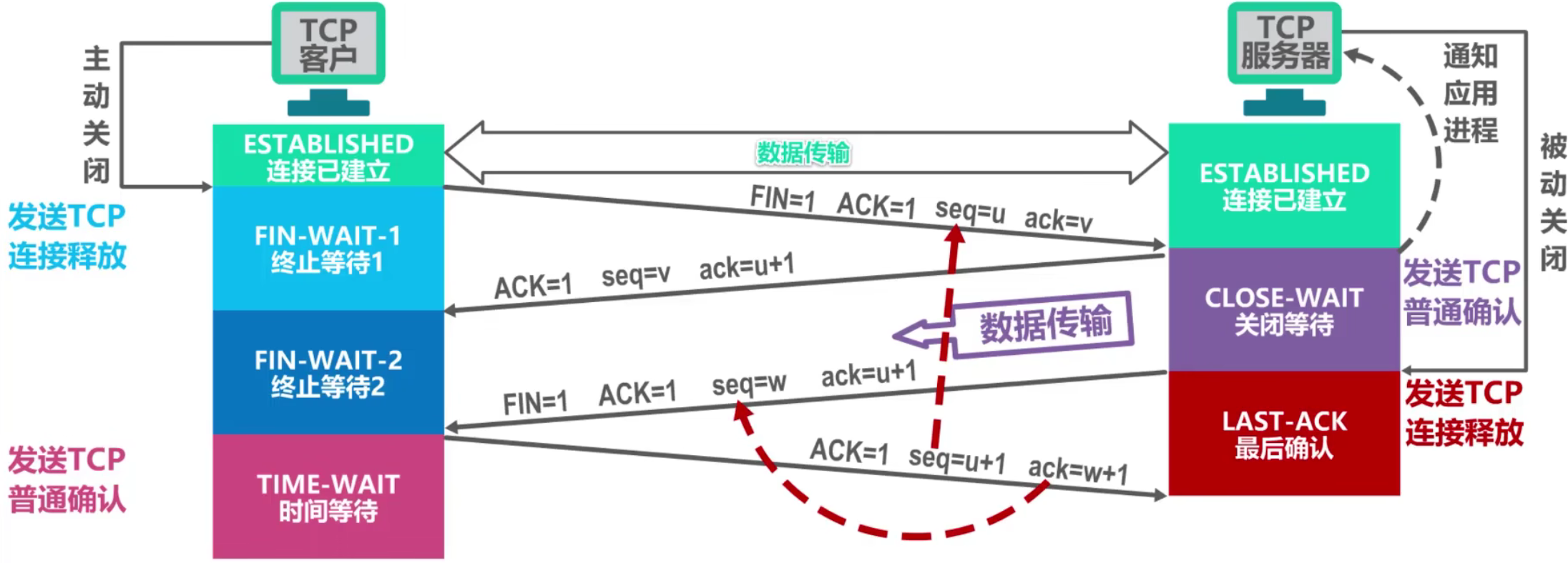 计算机网络 第五章