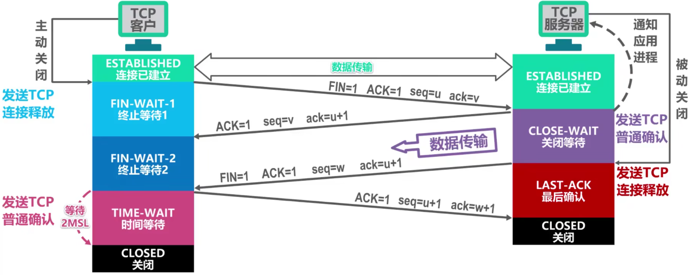 计算机网络 第五章