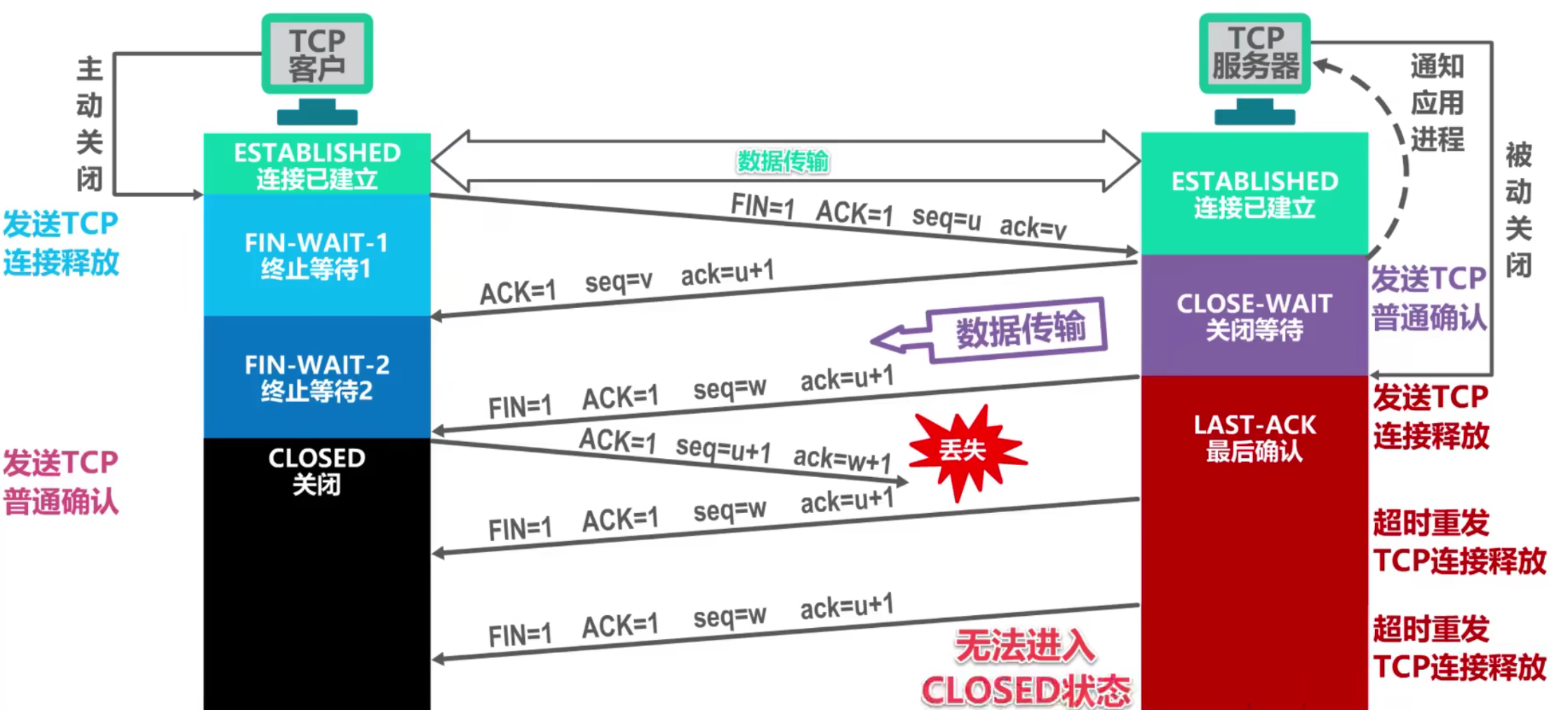 计算机网络 第五章