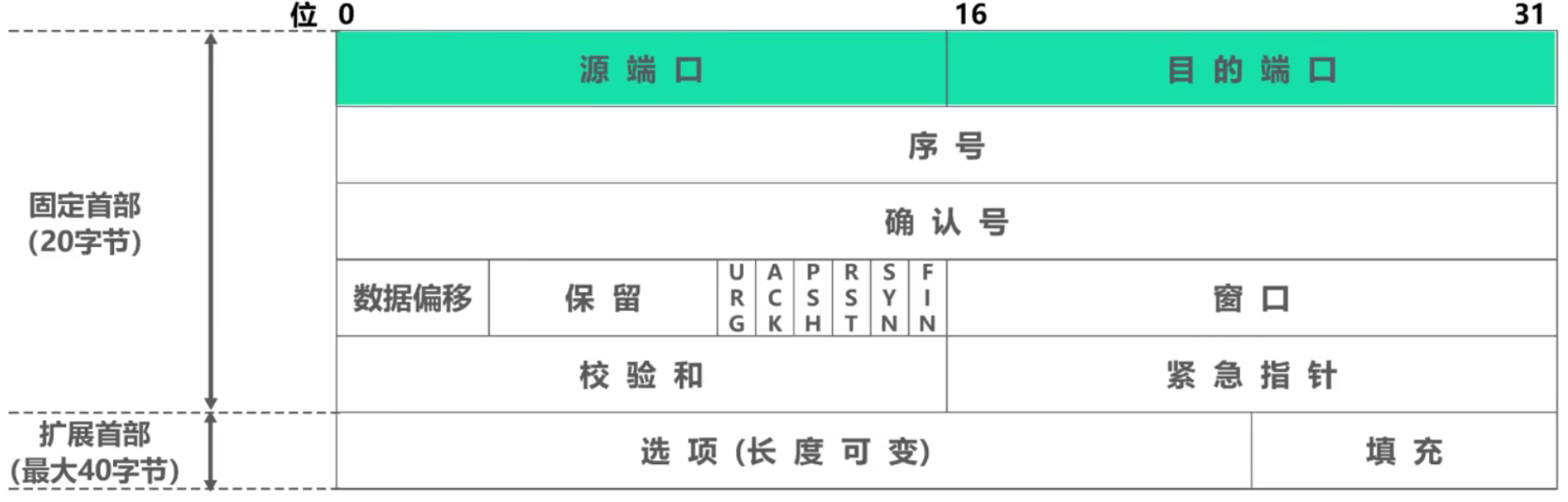 计算机网络 第五章