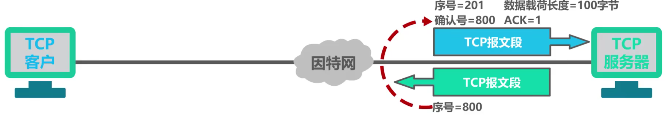 计算机网络 第五章
