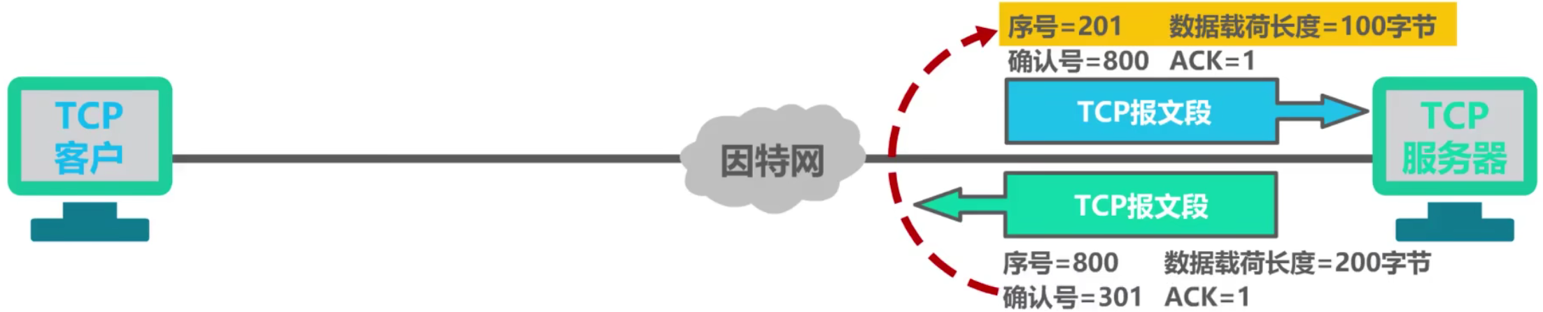计算机网络 第五章