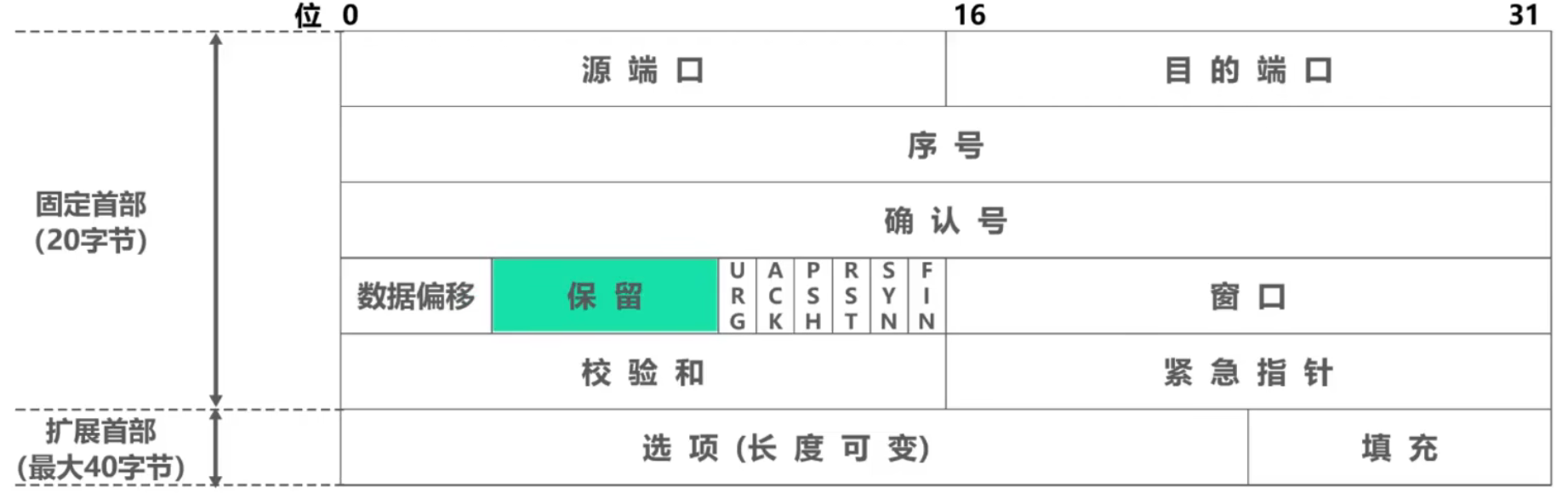 计算机网络 第五章