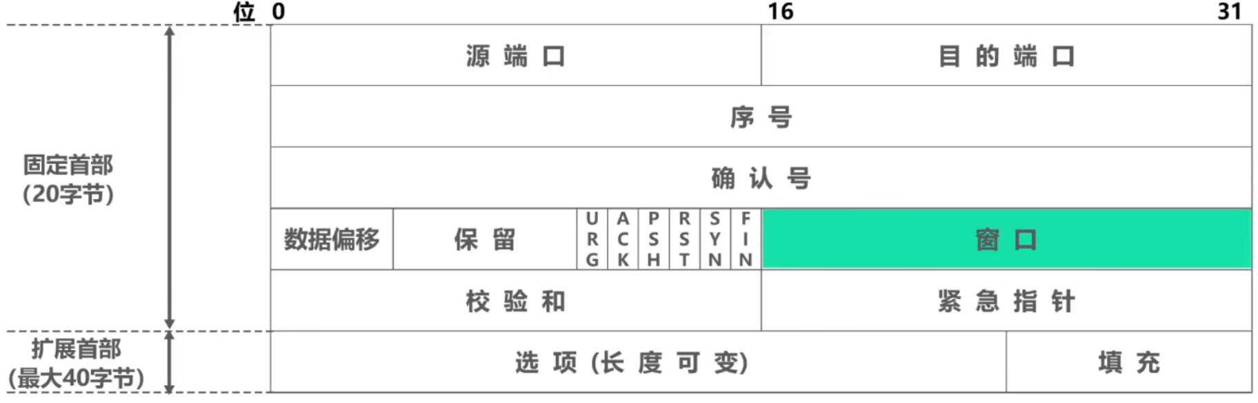 计算机网络 第五章