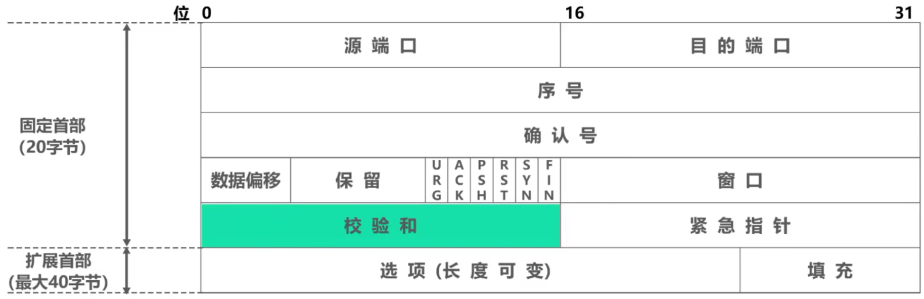 计算机网络 第五章