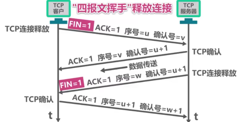 计算机网络 第五章