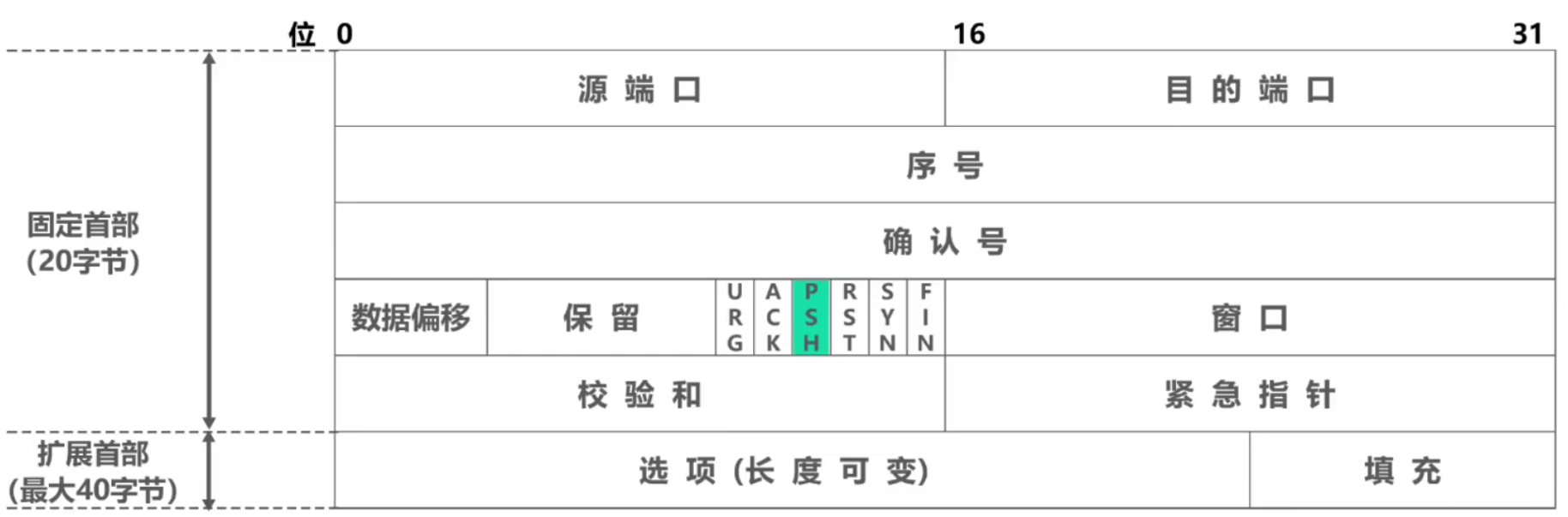 计算机网络 第五章