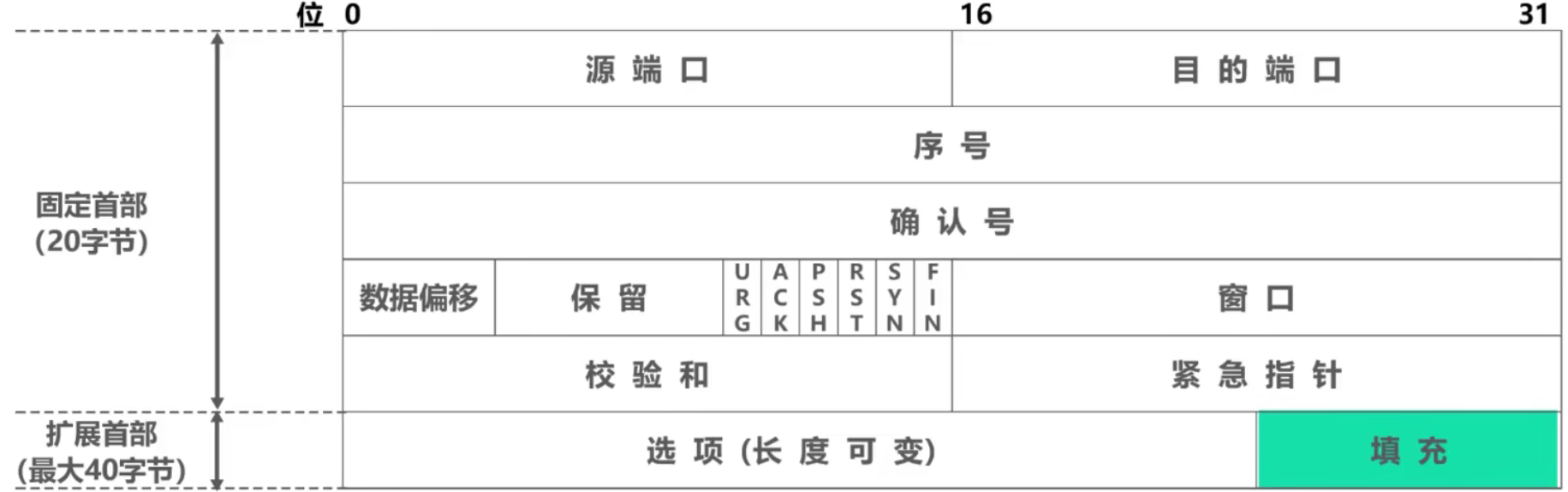 计算机网络 第五章