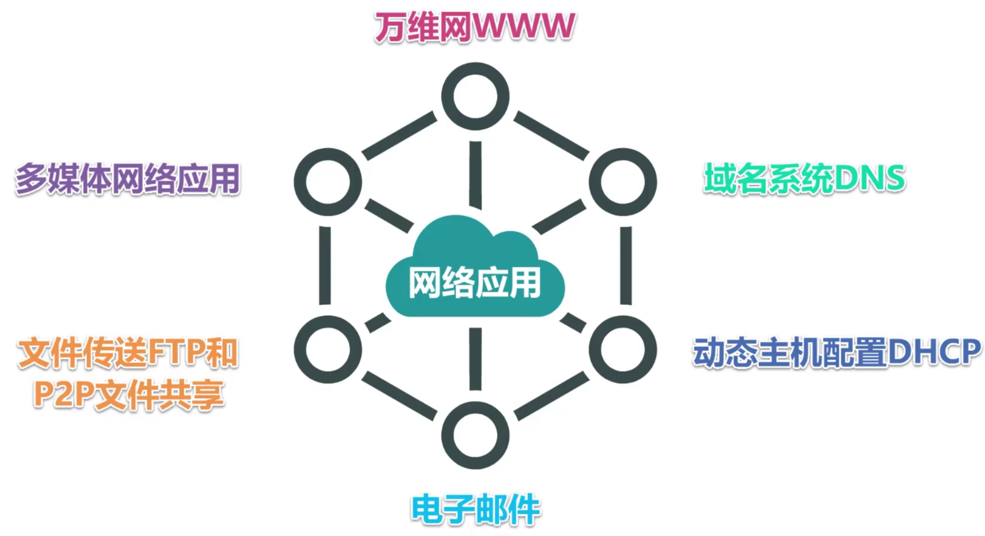 计算机网络 第六章 计算机网络 第六章