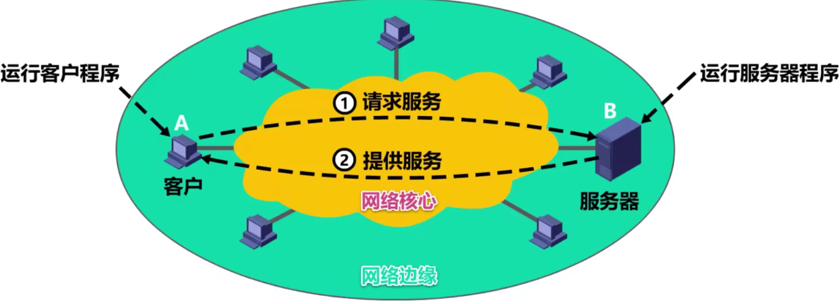 计算机网络 第六章 计算机网络 第六章