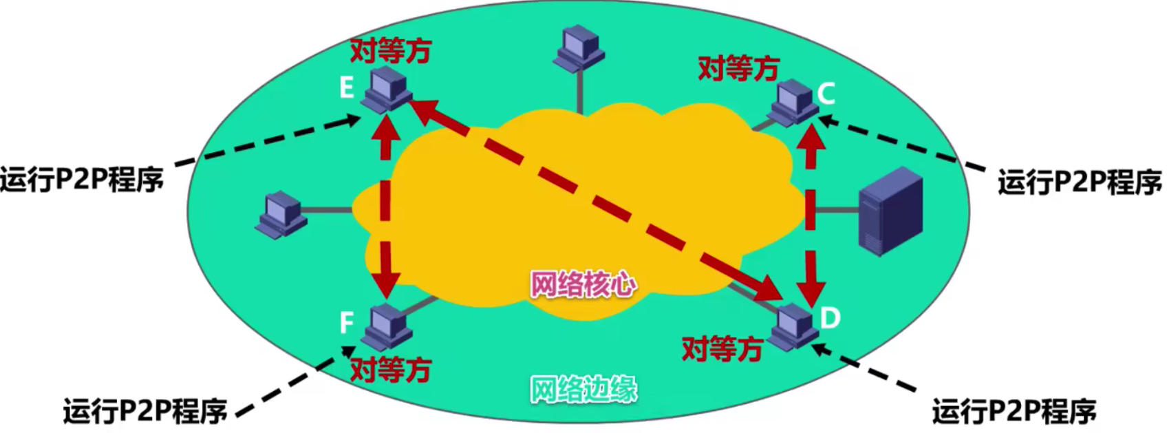 计算机网络 第六章 计算机网络 第六章
