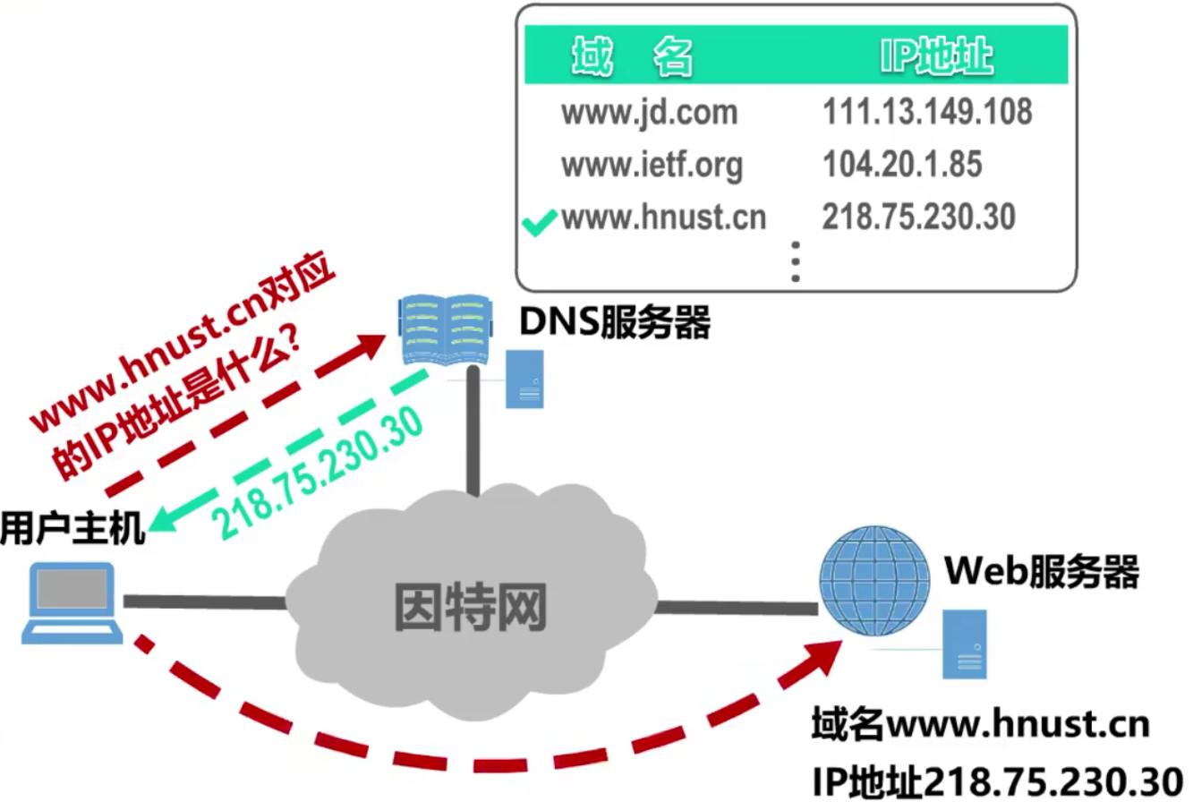 计算机网络 第六章 计算机网络 第六章