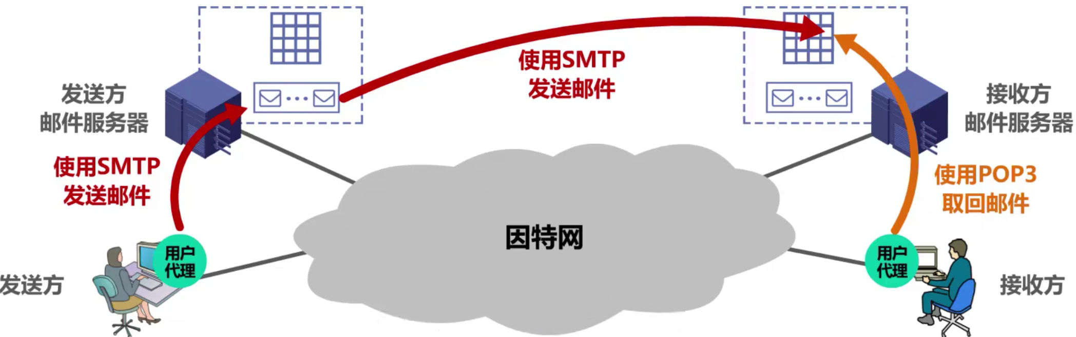 计算机网络 第六章 计算机网络 第六章