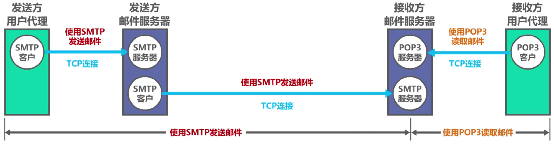 计算机网络 第六章 计算机网络 第六章