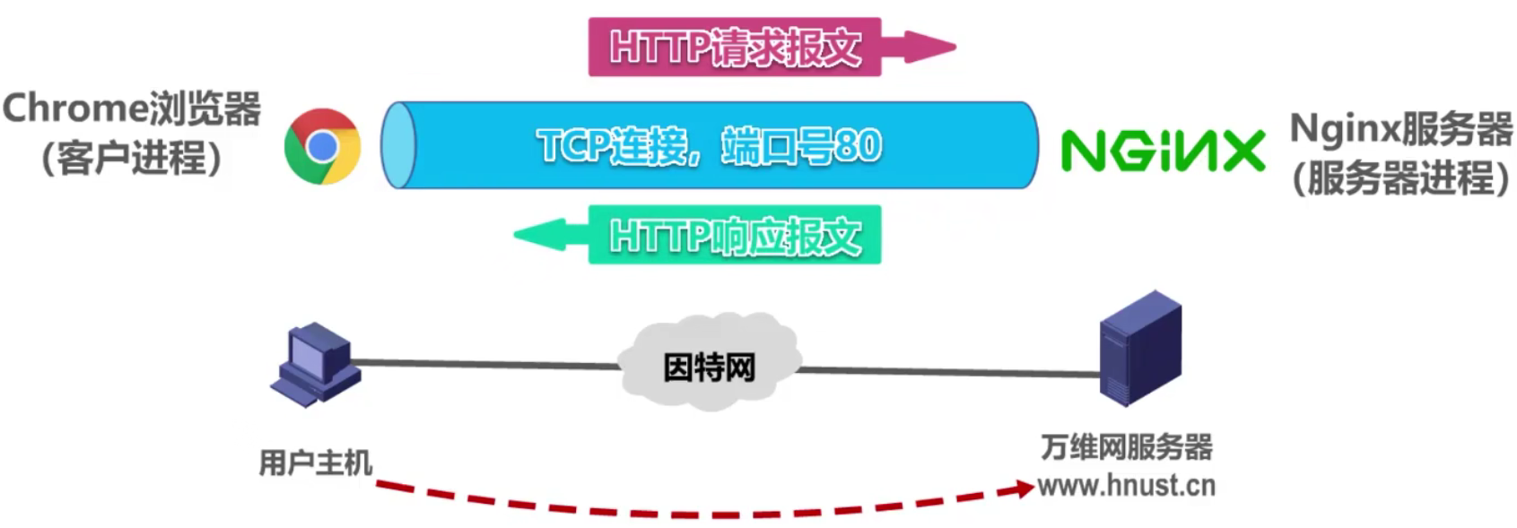 计算机网络 第六章 计算机网络 第六章