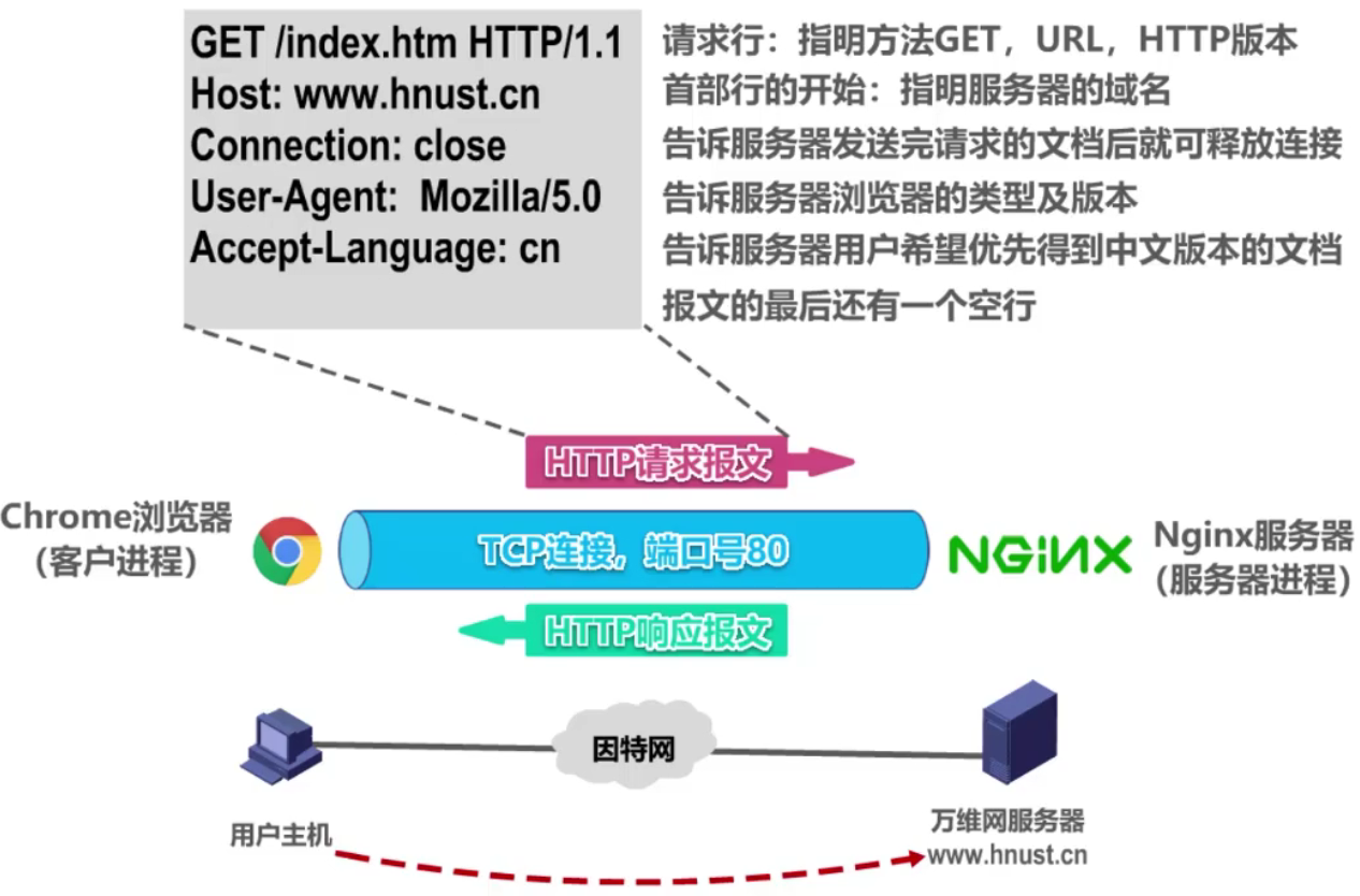 计算机网络 第六章 计算机网络 第六章