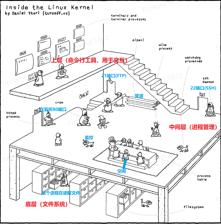 Linux 基础