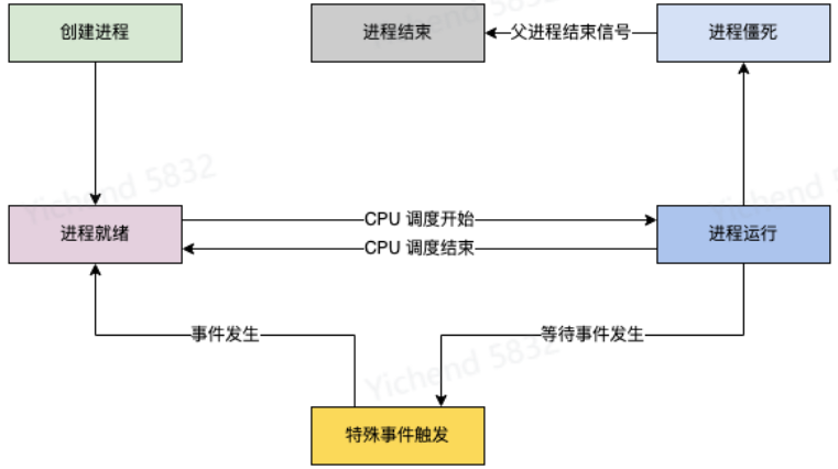 Linux 基础