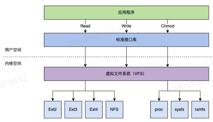 Linux 基础